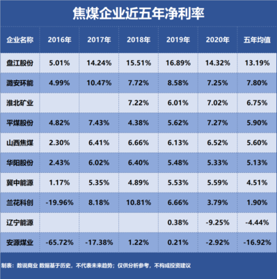 潞安環(huán)能、山西焦煤、淮北礦業(yè) 三大焦煤巨頭盈利能力深度解析